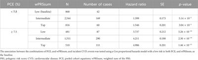 Evaluating cardiovascular disease risk stratification using multiple-polygenic risk scores and pooled cohort equations: insights from a 17-year longitudinal Korean cohort study